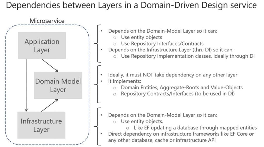 Dependecia-Layers-Domain-Driven-Design-Itequia