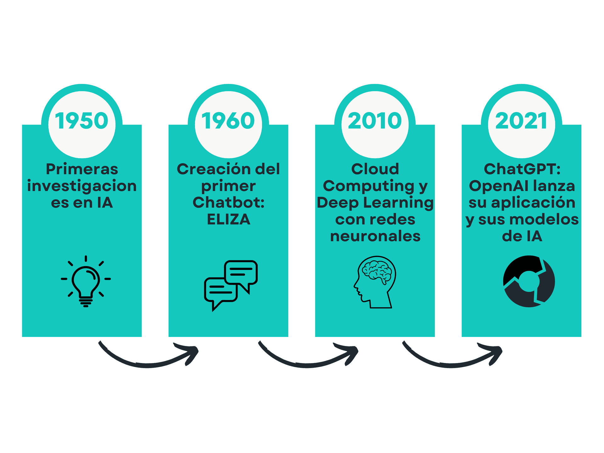 Desbloqueando el potencial de los Microsoft Copilot_IA Generativa evolucion_Itequia_Es