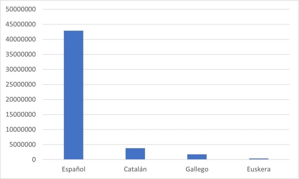 Discrepancias lingüisticas en Internet- Los idiomas dominantes - Datos España