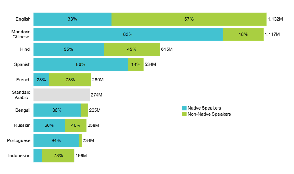 Discrepancias lingüisticas en Internet- Los idiomas dominantes - Distribución