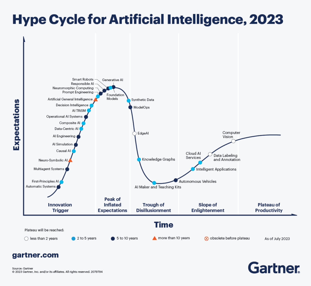 Diagram of the 2023 AI Hype Cycle showing technologies like Generative AI and Foundation Models across stages of innovation and maturity.