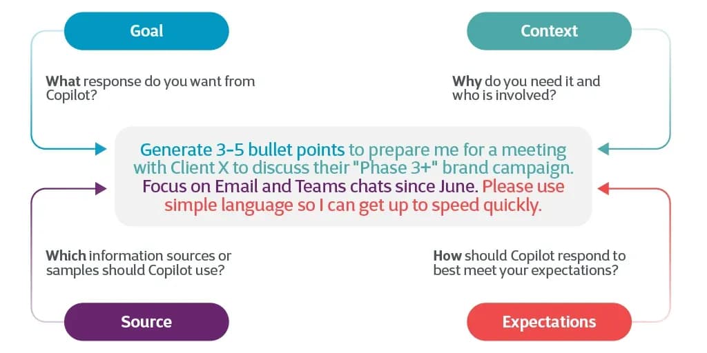 Visual breakdown of a Copilot prompt structure including goal, context, source, and expectations, with an example focused on brand campaign messaging.
