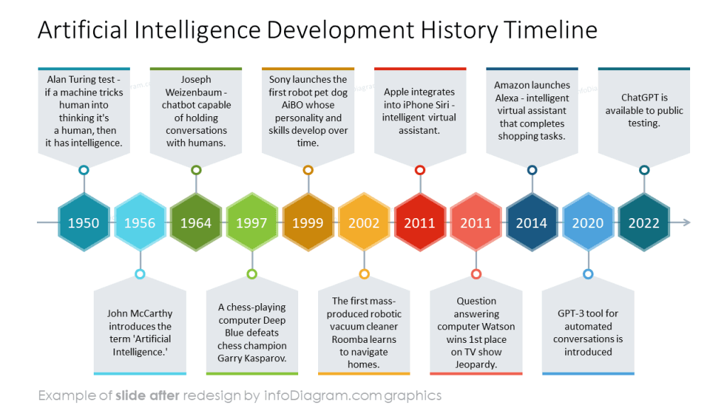 Timeline of key artificial intelligence milestones from 1950 to 2022, including events like Siri’s launch and ChatGPT’s public testing.