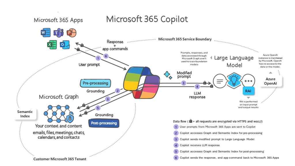 Diagram showing how Microsoft 365 Copilot uses Azure OpenAI and Microsoft Graph to process user prompts and generate responses in apps.