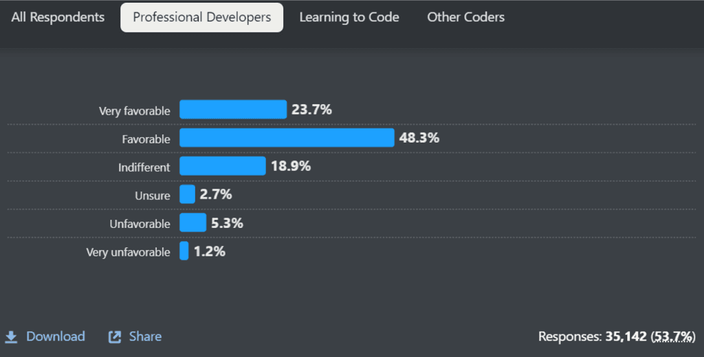 Bar chart displaying favorability ratings among professional developers: Very favorable 23.7%, Favorable 48.3%, Indifferent 18.9%, Unsure 2.7%, Unfavorable 5.3%, Very unfavorable 1.2%.