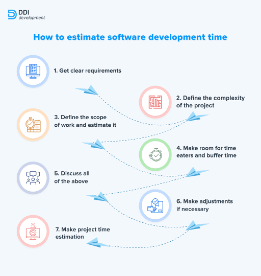Estimación de Tiempo en Desarrollo de Software Estrategias Eficientes_secuencia pasos_Itequia