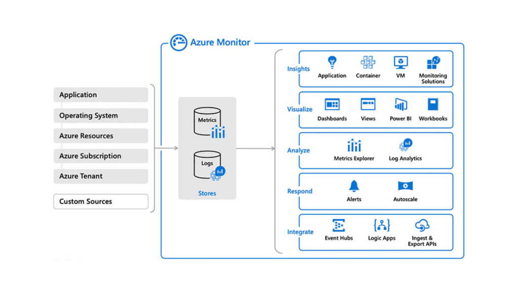 Diagram showing Azure Monitor architecture, including data sources, metrics and logs, insights, dashboards, alerts, and integrations.