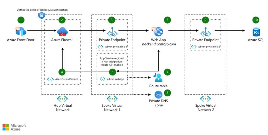 Architecture diagram showing Azure Front Door with DDoS protection routing traffic through Azure Firewall, Private Endpoints, Web App, and Azure SQL.