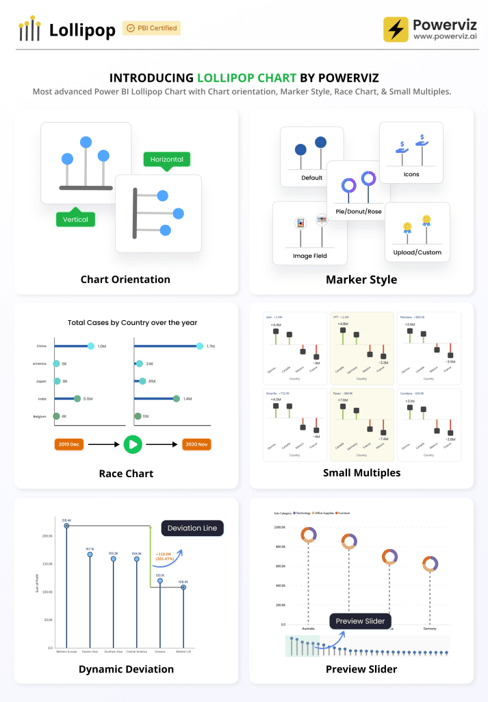 Infographic showcasing features of the Lollipop Chart by Powerviz for Power BI, including chart orientation, marker styles, race chart, small multiples, dynamic deviation, and preview slider.