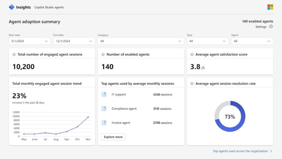 Copilot Studio Insights dashboard displaying agent adoption summary with metrics like 10,200 engaged sessions, 140 enabled agents, satisfaction score 3.8/5, and top agents used.