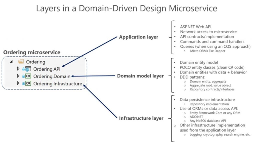 Layers-Domain-Driven-Design-Itequia