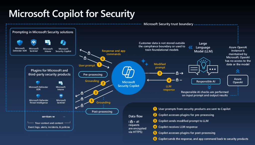 Microsoft Copilot for Security