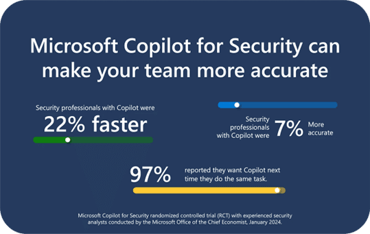 Microsoft Copilot for Security