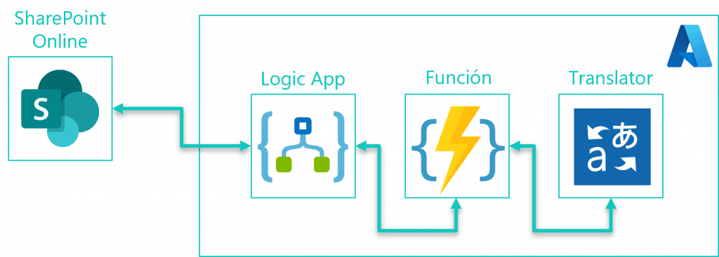 Infographic showing automated translation workflow from SharePoint Online through Logic App, Function, and Azure Translator.