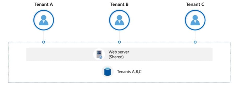 Niveles-aislamiento-Tenants-Compartido-Itequia
