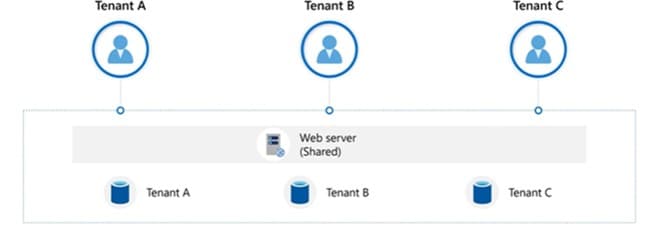 Niveles-aislamiento-Tenants-Horizontal-Itequia