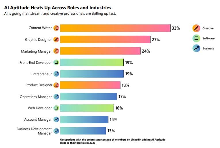 Bar chart titled AI Aptitude Heats Up Across Roles and Industries showing top occupations adding AI skills, including Content Writer (33%), Graphic Designer (27%), Marketing Manager (24%), Front-End Developer (19%).