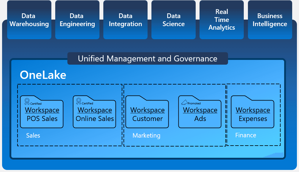 Diagram of OneLake unified data lake with certified workspaces and Fabric modules