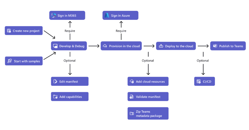 Plugins para Microsoft 365 Copilot_Flujo de desarrollo a través de Teams Toolkit_Itequia_2