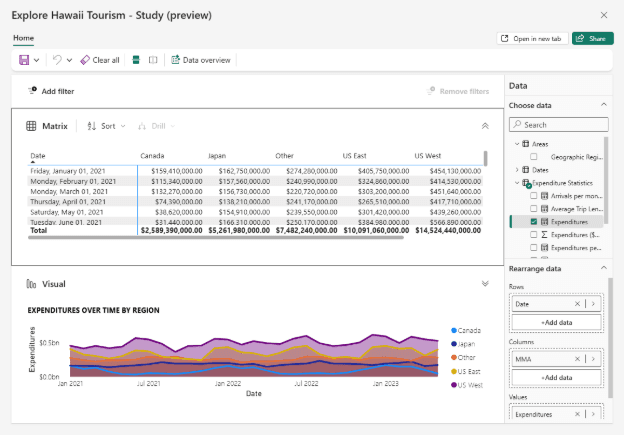 Power BI dashboard showing tourism expenditures in Hawaii by region over time, with a matrix table and area chart highlighting trends from 2021 to 2023