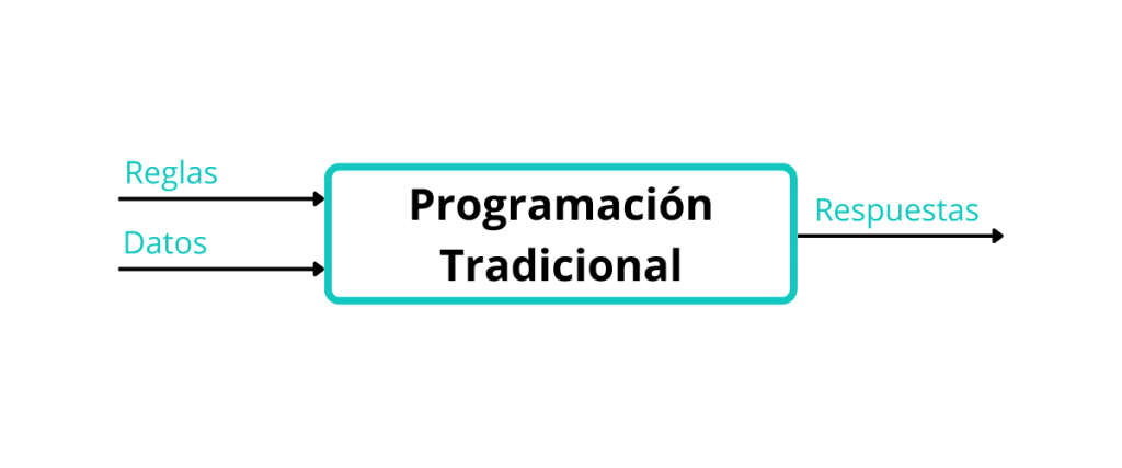Programación-Clasica-VS-aprendizaje-automatico-Itequia