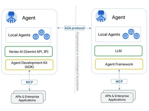 Diagram showing two AI agent systems connected through the A2A protocol, including components like local agents, APIs, enterprise applications, and frameworks for efficient collaboration.