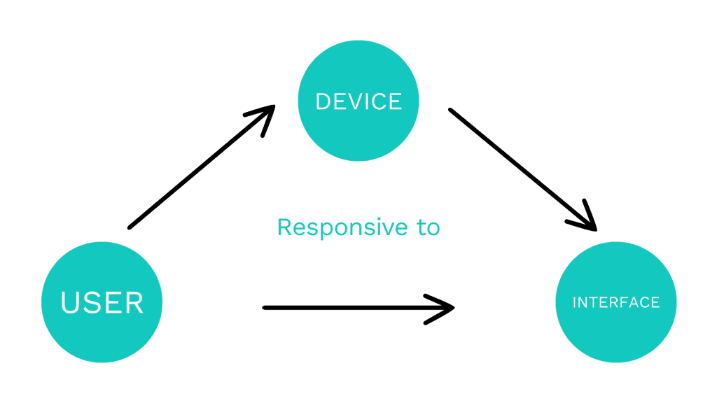 Relacion-entre-dispositivo-usuario-interfaz-New-Resposive-Itequia