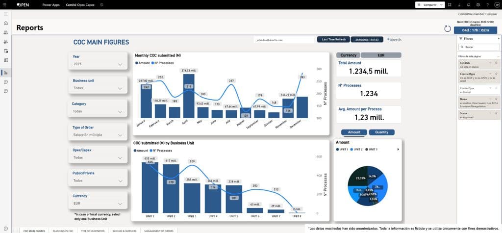 Informe Power BI del COC con cifras globales de inversión, número de procesos y evolución mensual por unidad de negocio