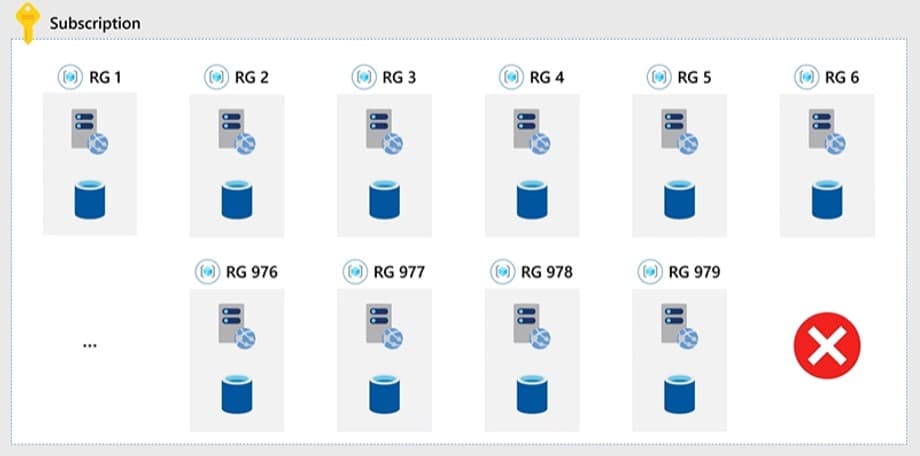 Resource-Group-Limite-Azure-gestion-multitenant-Itequia