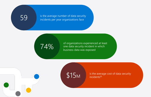 Infographic showing data security statistics: 59 incidents per year, 74% of organizations exposed data, and $15M average cost of breaches.