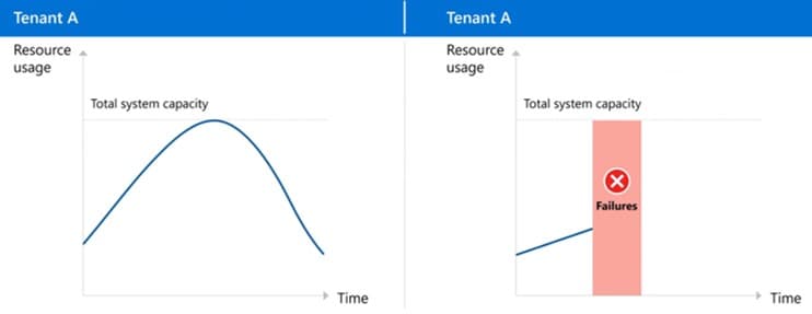 Two graphs labeled Tenant A showing resource usage: one within system capacity and another exceeding it, leading to failures.