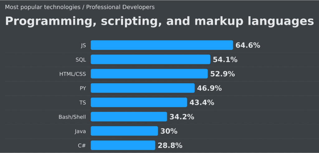 Bar chart showing most popular programming languages among professional developers: JavaScript 64.6%, SQL 54.1%, HTML/CSS 52.9%, Python 46.9%, TypeScript 43.4%, Bash/Shell 34.2%, Java 30%, C# 28.8%."