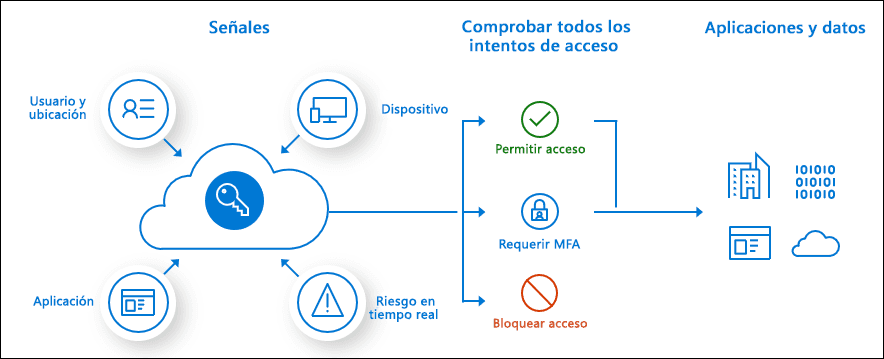 Spanish-language infographic illustrating access verification using signals like location, device, and risk level to decide between access, MFA, or blocking.