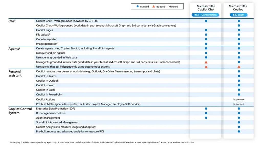 Comparison chart of Microsoft 365 Copilot Chat vs. Microsoft 365 Copilot, showing availability of features like chat, agents, personal assistant, actions, and enterprise data protection