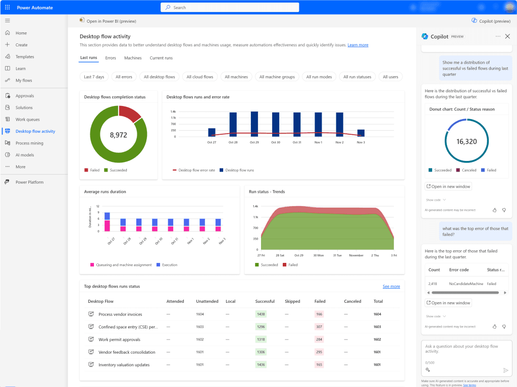 Power Automate dashboard displaying desktop flow metrics including completion status, error rates, run duration, status trends, and top flows.