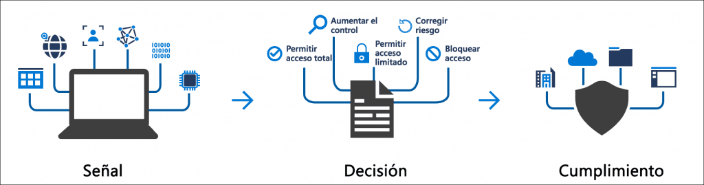Infographic in Spanish showing a three-stage security process: Signal, Decision, and Compliance, for managing access based on user and device signals.