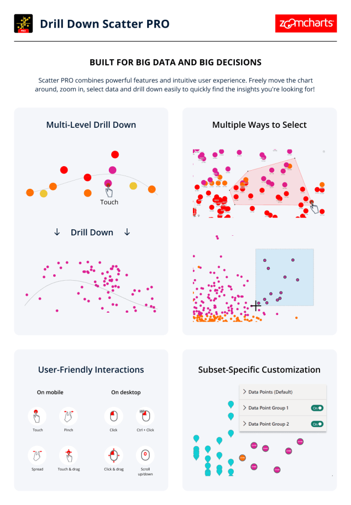 Promotional flyer for Drill Down Scatter PRO by ZoomCharts, showcasing features like multi-level drill down, multiple selection methods, user-friendly interactions, and subset-specific customization for big data analysis.