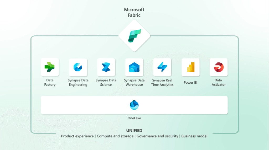 Microsoft Fabric architecture overview showing seven integrated workloads including Power BI
