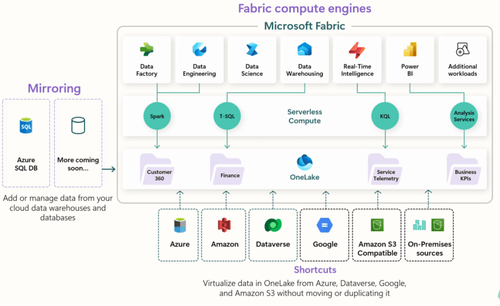 Diagram of Microsoft Fabric architecture with compute engines and data virtualization